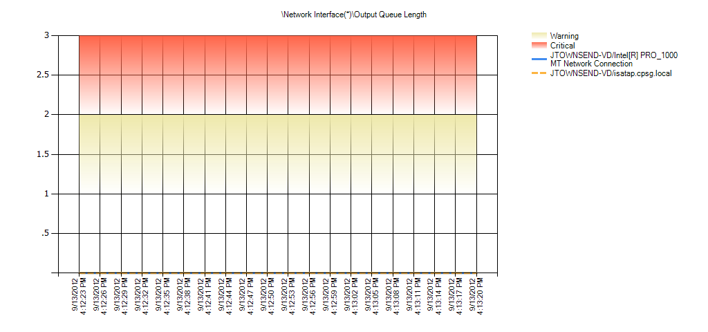 Network Interface(*)Output Queue Length Warning Range: 1 to 1.999 Critical Range: 2 to 2.999