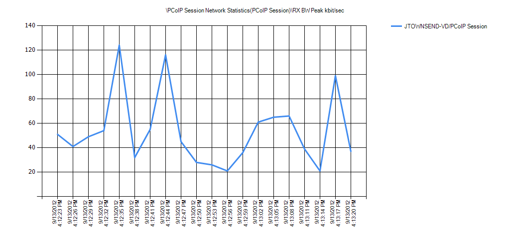 PCoIP Session Network Statistics(PCoIP Session)RX BW Peak kbit/sec
