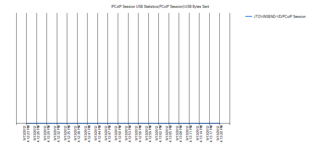 PCoIP Session USB Statistics(PCoIP Session)USB Bytes Sent