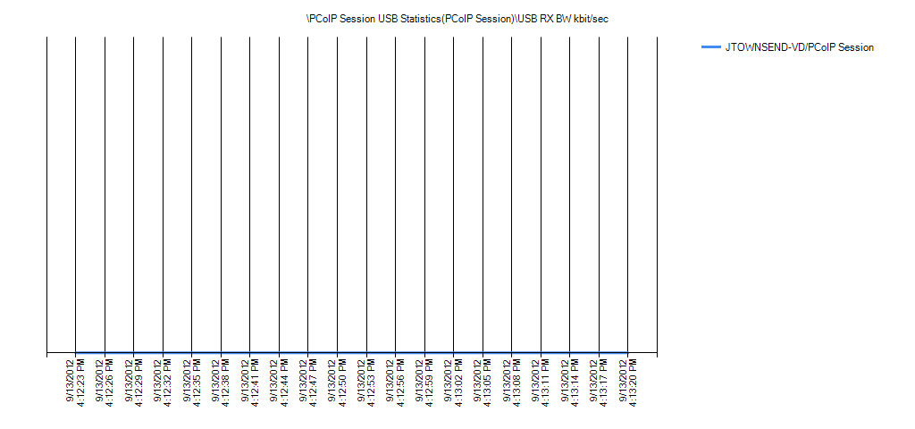 PCoIP Session USB Statistics(PCoIP Session)USB RX BW kbit/sec