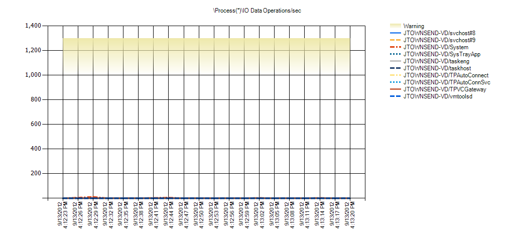 Process(*)IO Data Operations/sec Warning Range: 1,000 to 1,299.999