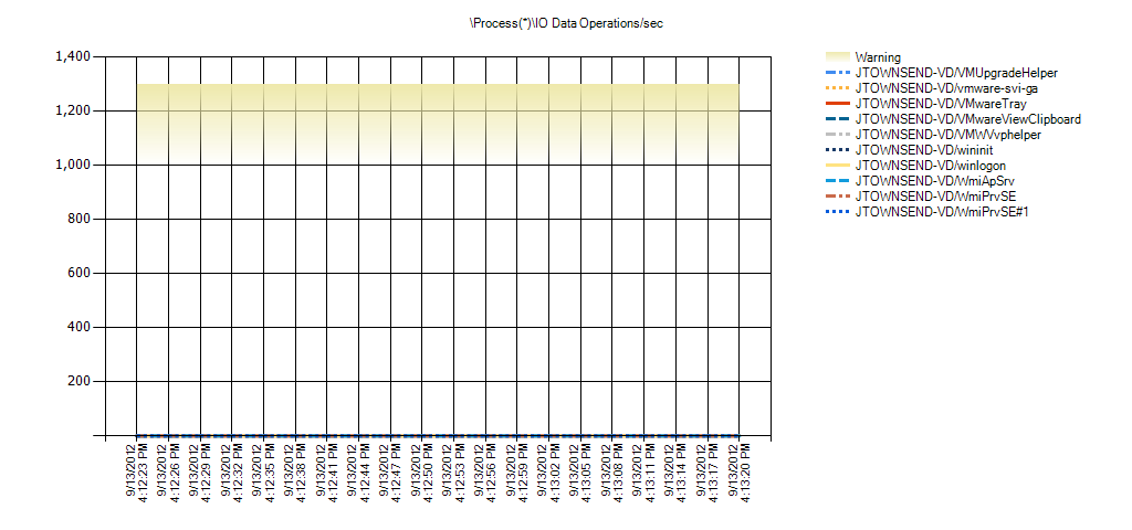 Process(*)IO Data Operations/sec Warning Range: 1,000 to 1,299.999