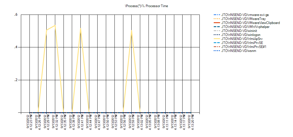 Process(*)% Processor Time