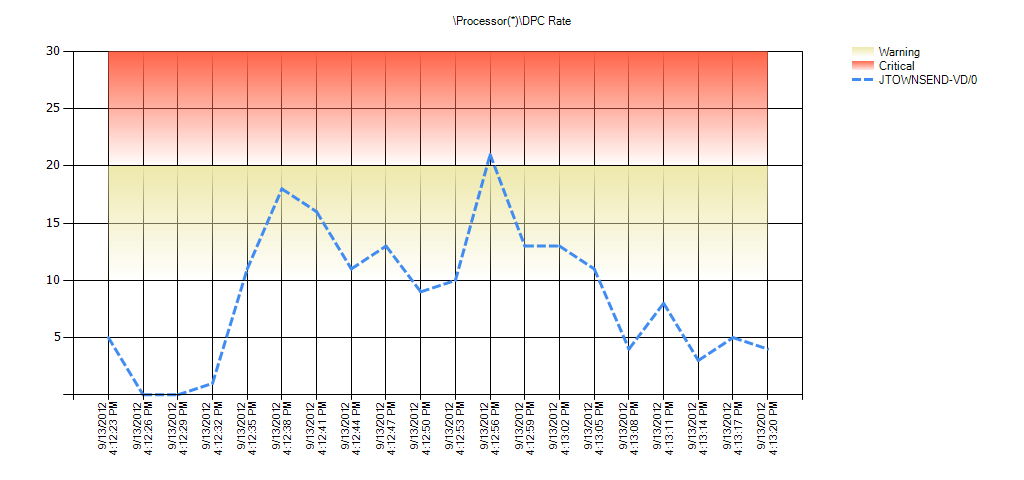 Processor(*)DPC Rate Warning Range: 10 to 20 Critical Range: 20 to 29.999