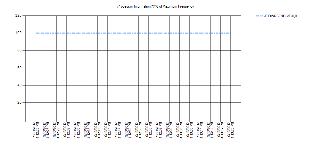 Processor Information(*)% of Maximum Frequency