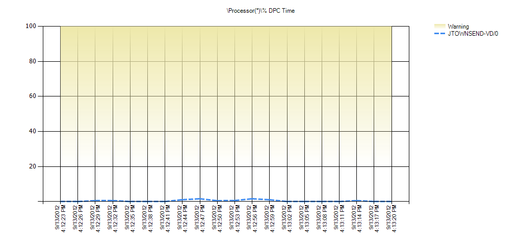 Processor(*)% DPC Time Warning Range: 20 to 99.999