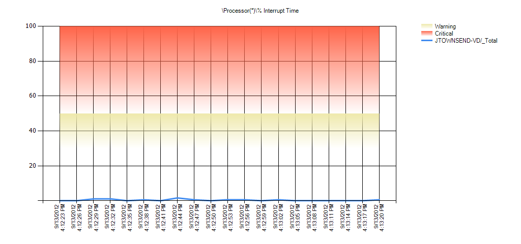 Processor(*)% Interrupt Time Warning Range: 30 to 50 Critical Range: 50 to 99.999