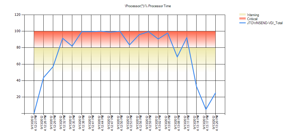 Processor(*)% Processor Time Warning Range: 50 to 80 Critical Range: 80 to 99.999