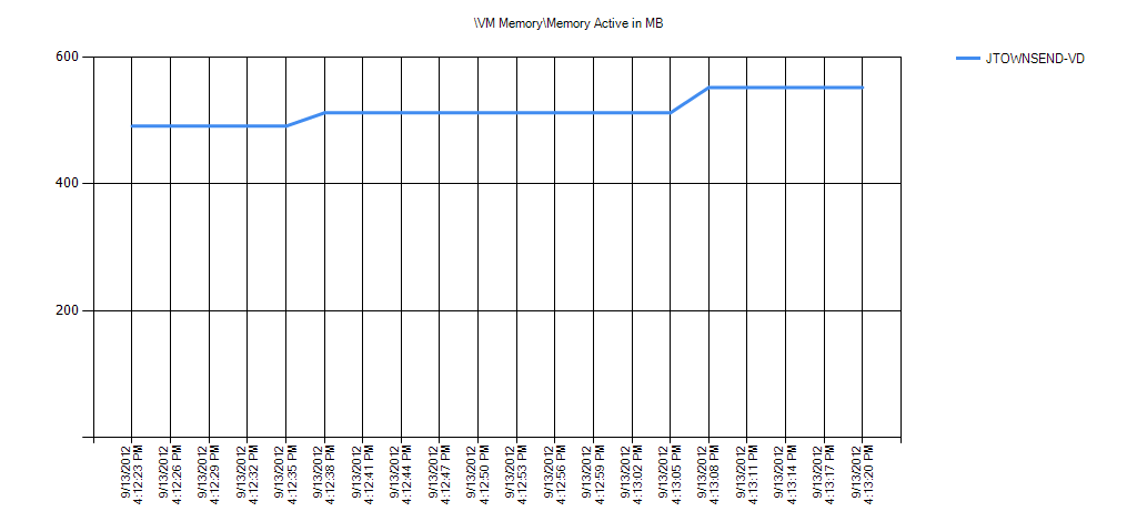 VM MemoryMemory Active in MB