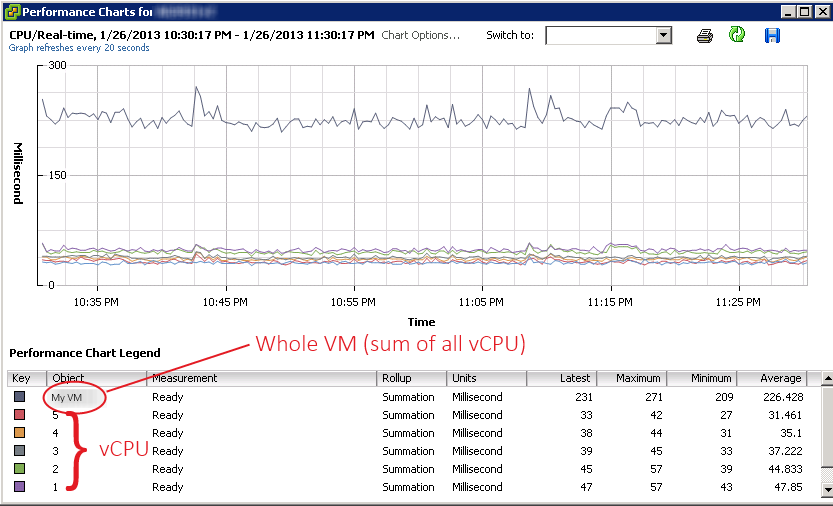 vSphere Client CPU Ready Counters