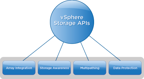 VMware vSphere Storage API's