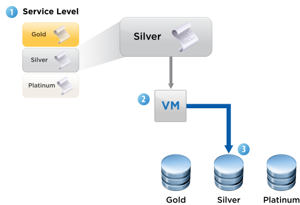 vSphere Storage Profiles Gold Silver Bronze