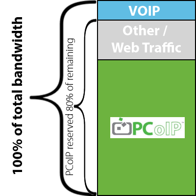 PCoIP Bandwidth QS Reservations