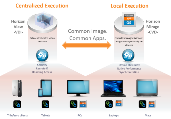 VMware View vs Mirage - Central vs Local Execution