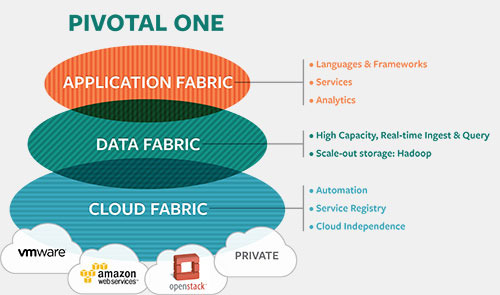 Pivotal One Cloud Data and Application Fabrics