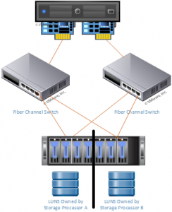 VMware ESXi Host with Fully Redundant Storage Array Connectivity